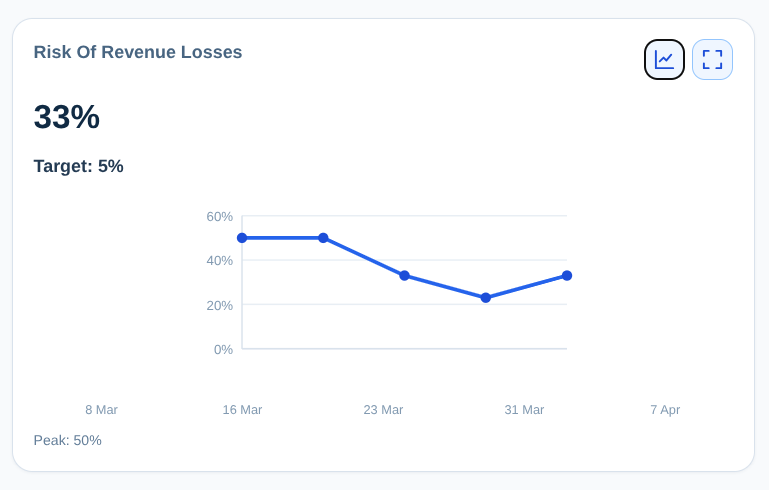 KPI card with trend context in Tilford